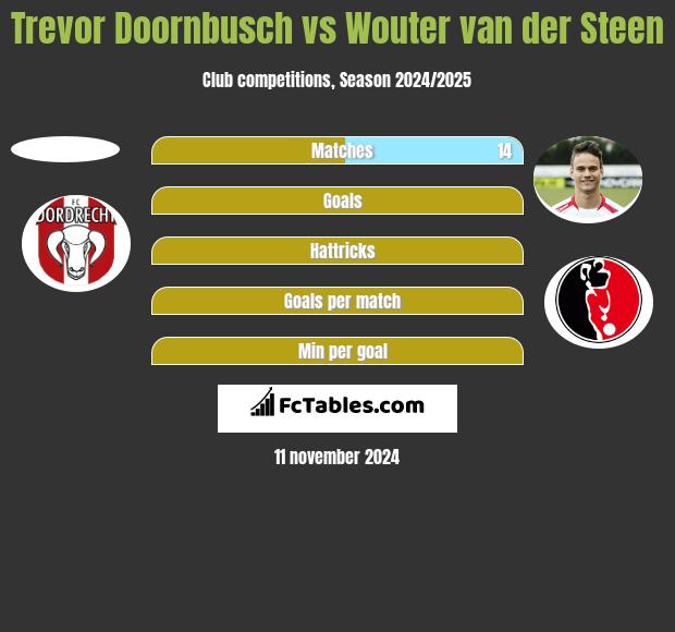 Trevor Doornbusch vs Wouter van der Steen h2h player stats