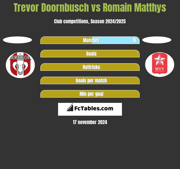 Trevor Doornbusch vs Romain Matthys h2h player stats