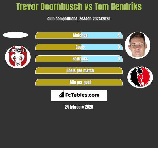 Trevor Doornbusch vs Tom Hendriks h2h player stats