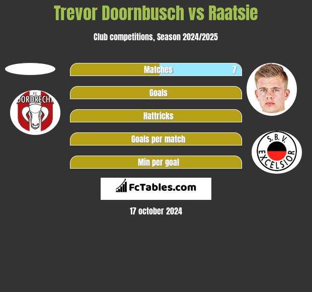 Trevor Doornbusch vs Raatsie h2h player stats