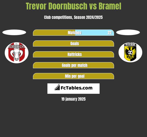 Trevor Doornbusch vs Bramel h2h player stats