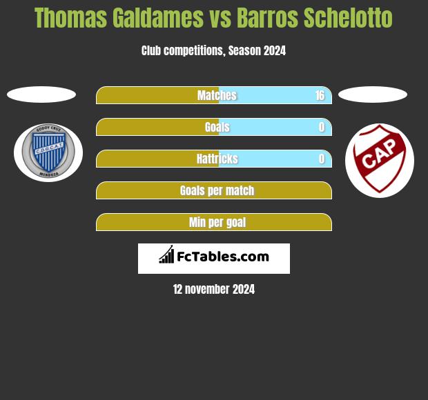 Thomas Galdames vs Barros Schelotto h2h player stats