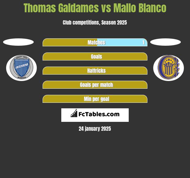 Thomas Galdames vs Mallo Blanco h2h player stats