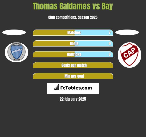 Thomas Galdames vs Bay h2h player stats