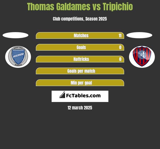 Thomas Galdames vs Tripichio h2h player stats