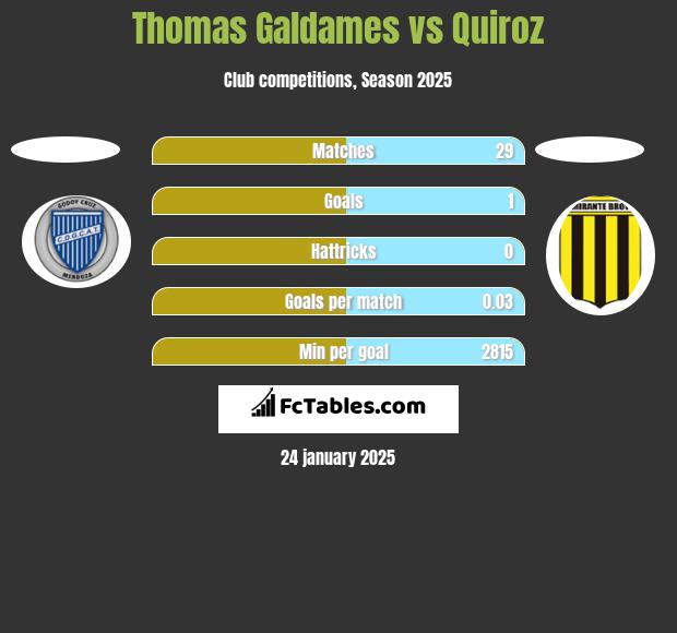 Thomas Galdames vs Quiroz h2h player stats