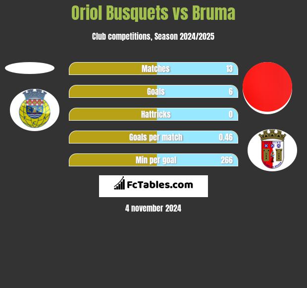 Oriol Busquets vs Bruma h2h player stats