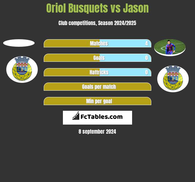 Oriol Busquets vs Jason h2h player stats