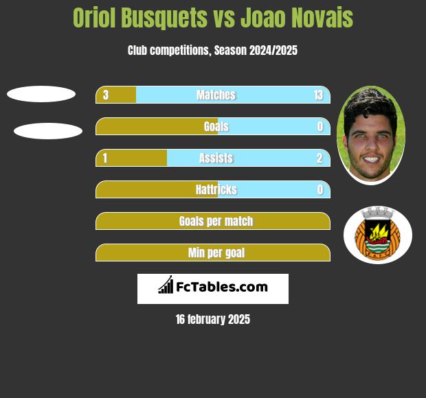 Oriol Busquets vs Joao Novais h2h player stats