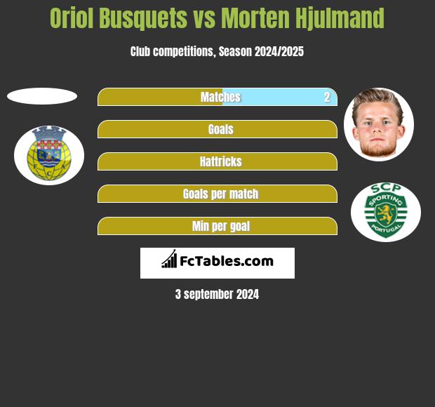 Oriol Busquets vs Morten Hjulmand h2h player stats