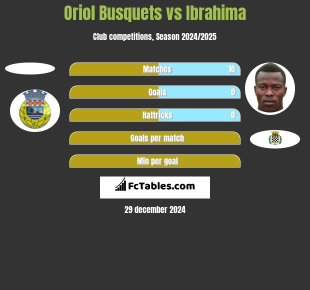 Oriol Busquets vs Ibrahima h2h player stats