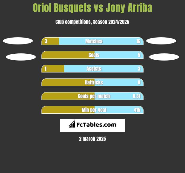 Oriol Busquets vs Jony Arriba h2h player stats