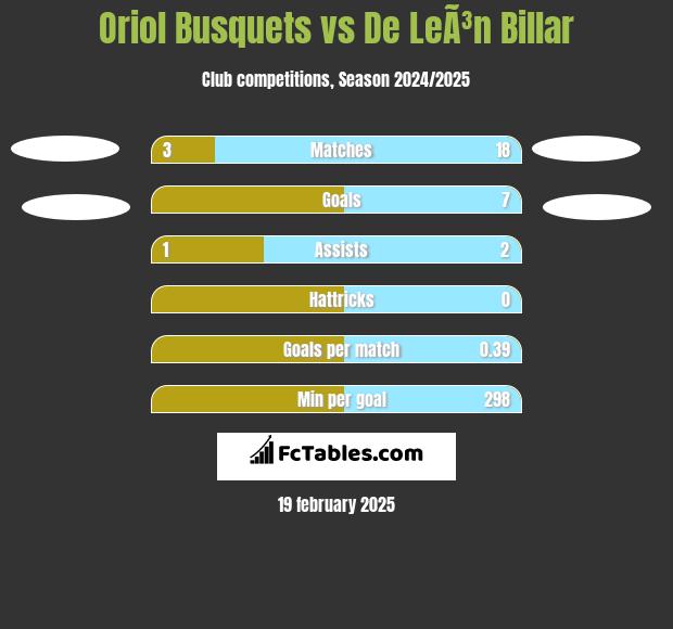 Oriol Busquets vs De LeÃ³n Billar h2h player stats