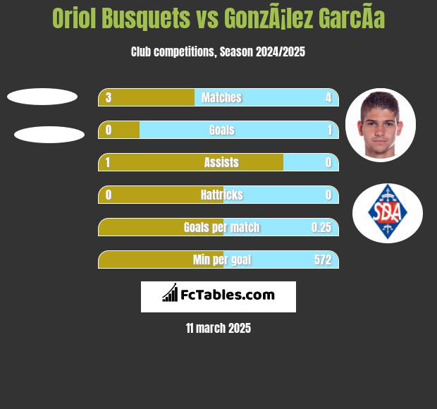 Oriol Busquets vs GonzÃ¡lez GarcÃ­a h2h player stats