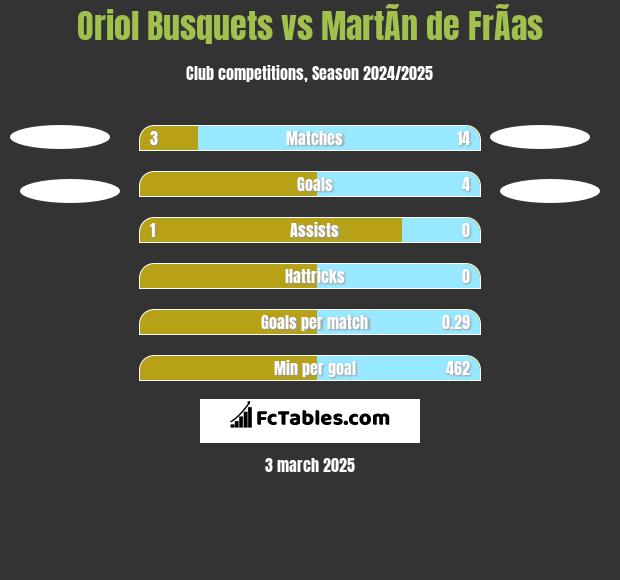 Oriol Busquets vs MartÃ­n de FrÃ­as h2h player stats