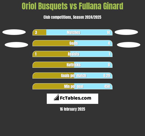 Oriol Busquets vs Fullana Ginard h2h player stats