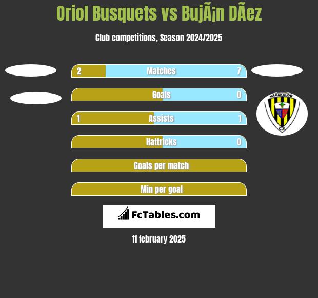 Oriol Busquets vs BujÃ¡n DÃ­ez h2h player stats