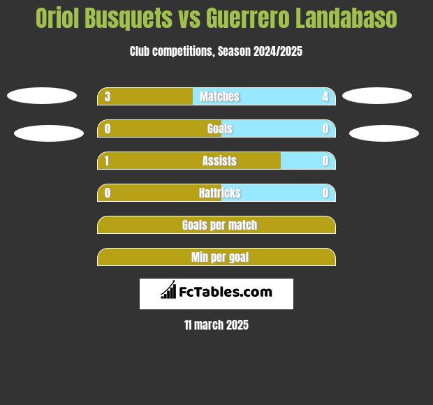 Oriol Busquets vs Guerrero Landabaso h2h player stats