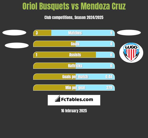 Oriol Busquets vs Mendoza Cruz h2h player stats