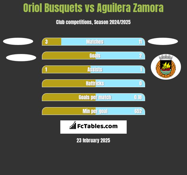 Oriol Busquets vs Aguilera Zamora h2h player stats