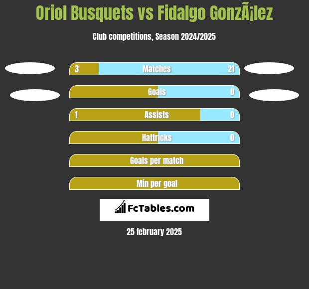 Oriol Busquets vs Fidalgo GonzÃ¡lez h2h player stats