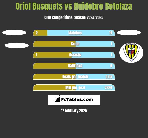 Oriol Busquets vs Huidobro Betolaza h2h player stats