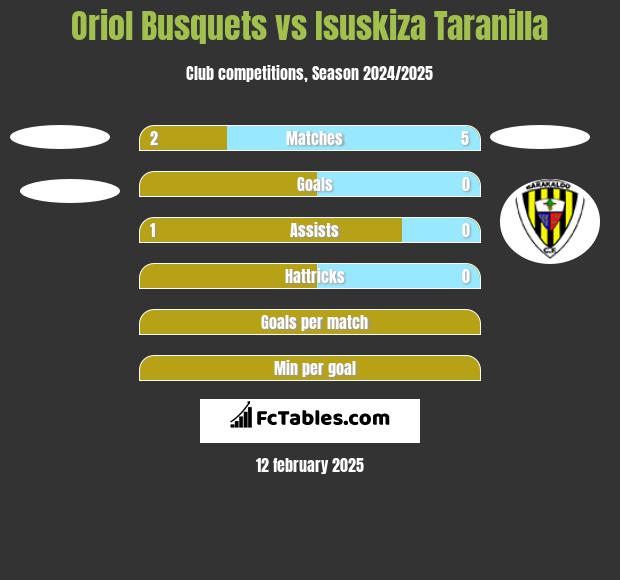 Oriol Busquets vs Isuskiza Taranilla h2h player stats