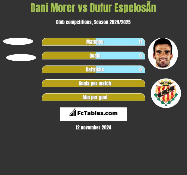 Dani Morer vs Dufur EspelosÃ­n h2h player stats