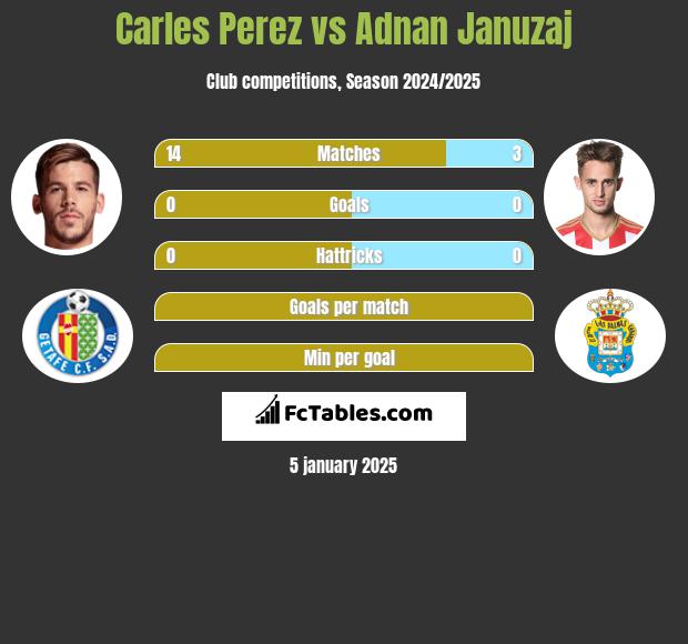 Carles Perez vs Adnan Januzaj h2h player stats