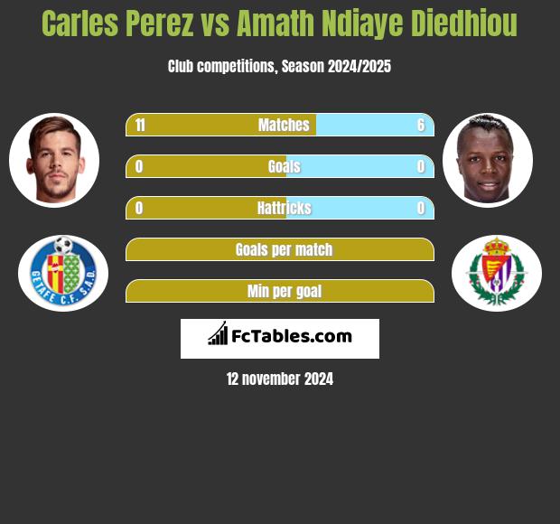 Carles Perez vs Amath Ndiaye Diedhiou h2h player stats