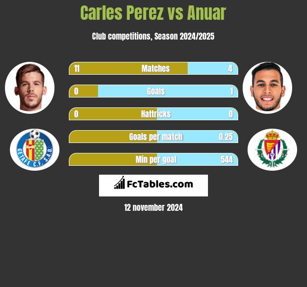 Carles Perez vs Anuar h2h player stats