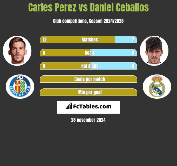 Carles Perez vs Daniel Ceballos h2h player stats