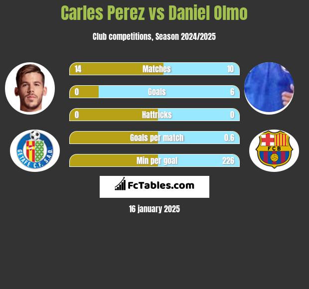 Carles Perez vs Daniel Olmo h2h player stats