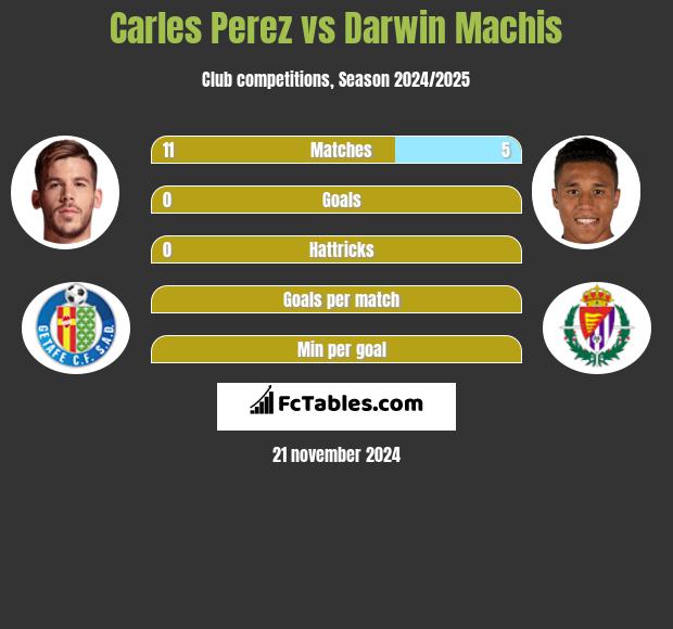 Carles Perez vs Darwin Machis h2h player stats