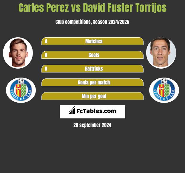 Carles Perez vs David Fuster Torrijos h2h player stats