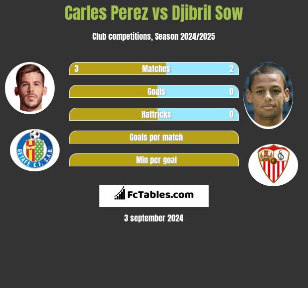 Carles Perez vs Djibril Sow h2h player stats