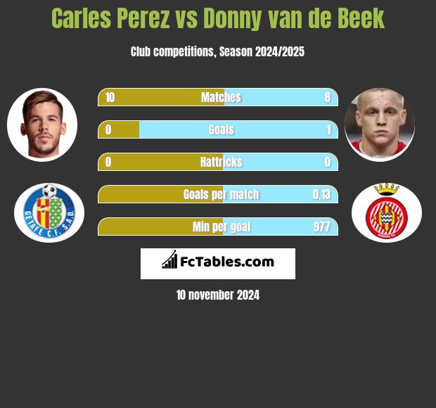 Carles Perez vs Donny van de Beek h2h player stats