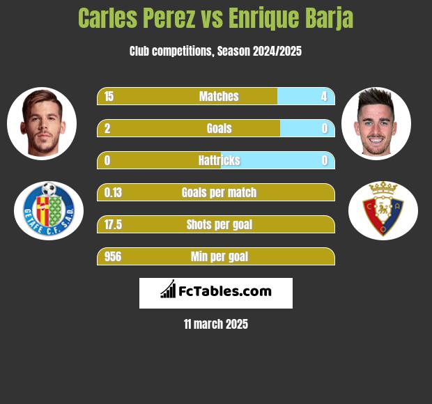 Carles Perez vs Enrique Barja h2h player stats