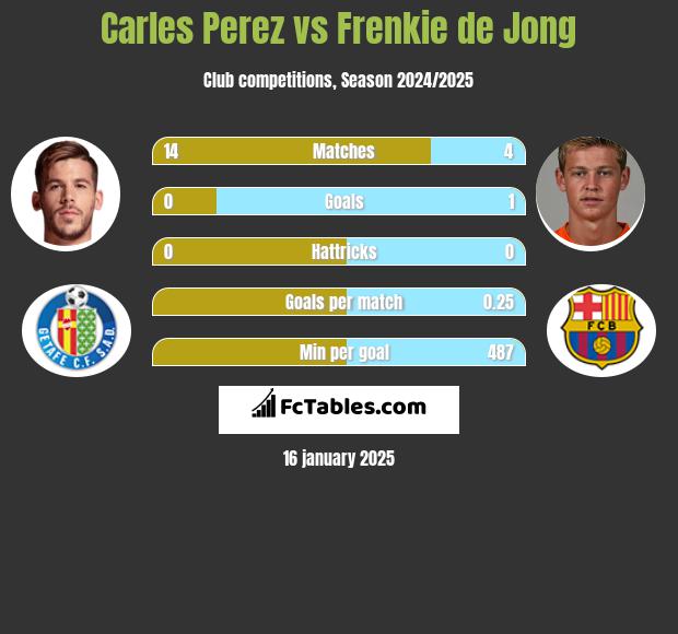 Carles Perez vs Frenkie de Jong h2h player stats