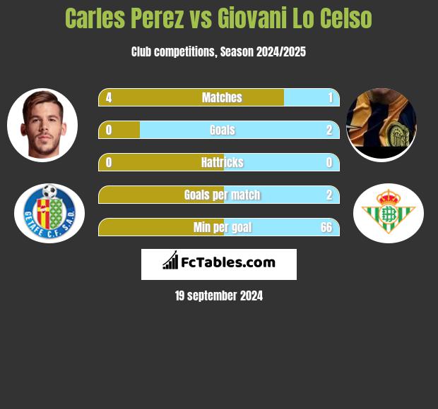 Carles Perez vs Giovani Lo Celso h2h player stats