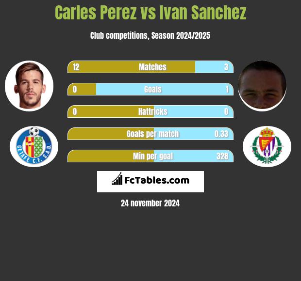 Carles Perez vs Ivan Sanchez h2h player stats