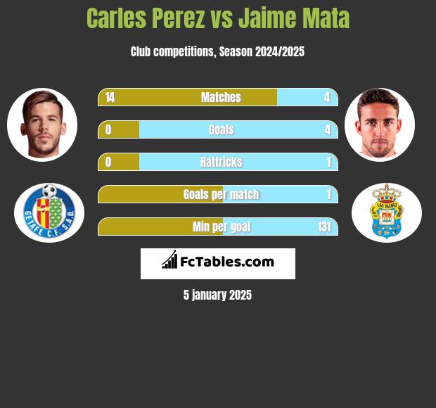 Carles Perez vs Jaime Mata h2h player stats