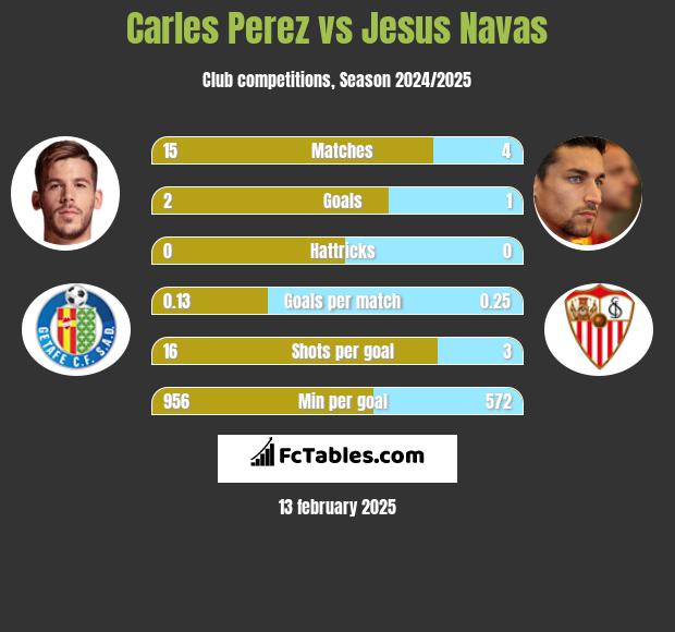 Carles Perez vs Jesus Navas h2h player stats