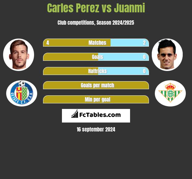 Carles Perez vs Juanmi h2h player stats