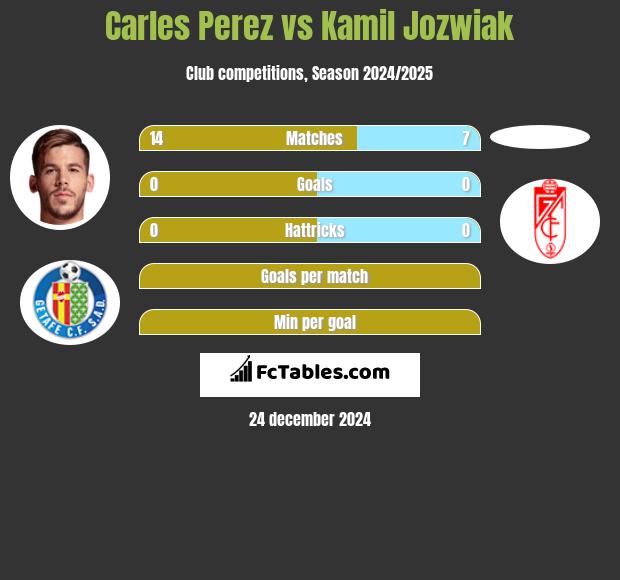 Carles Perez vs Kamil Jóźwiak h2h player stats