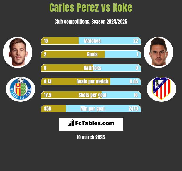 Carles Perez vs Koke h2h player stats