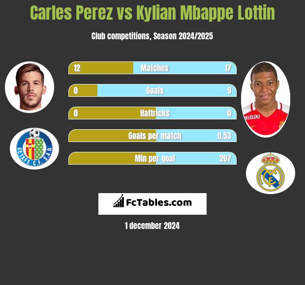 Carles Perez vs Kylian Mbappe Lottin h2h player stats