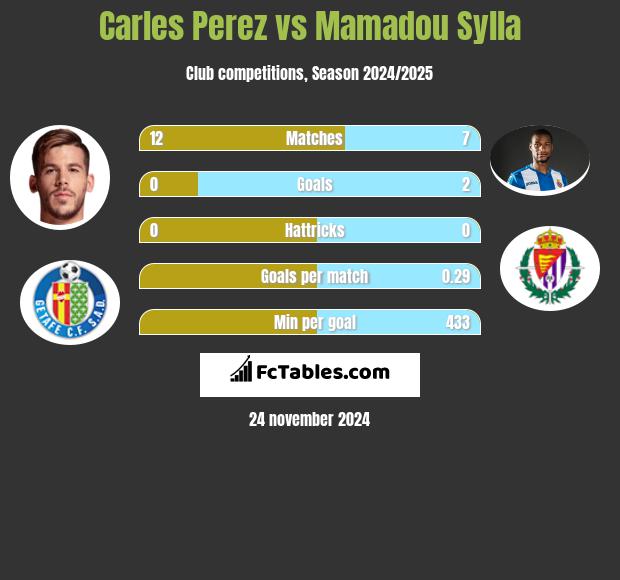 Carles Perez vs Mamadou Sylla h2h player stats