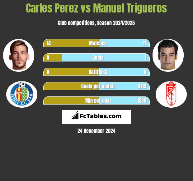 Carles Perez vs Manuel Trigueros h2h player stats