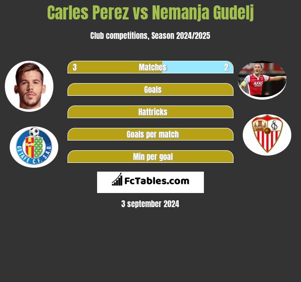 Carles Perez vs Nemanja Gudelj h2h player stats